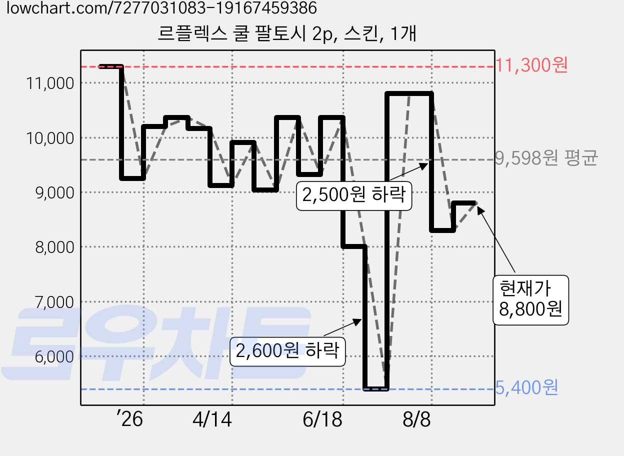 르플렉스 쿨 팔토시 2p, 스킨, 1개 가격 변동 차트, 현재가 8,800원, 관측 최저가 5,400원