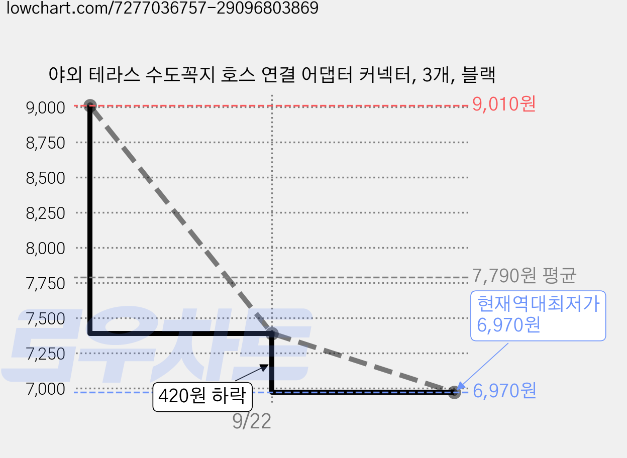 야외 테라스 수도꼭지 호스 연결 어댑터 커넥터, 3개, 블랙 가격 변동 차트, 현재가 6,970원, 역대최저가