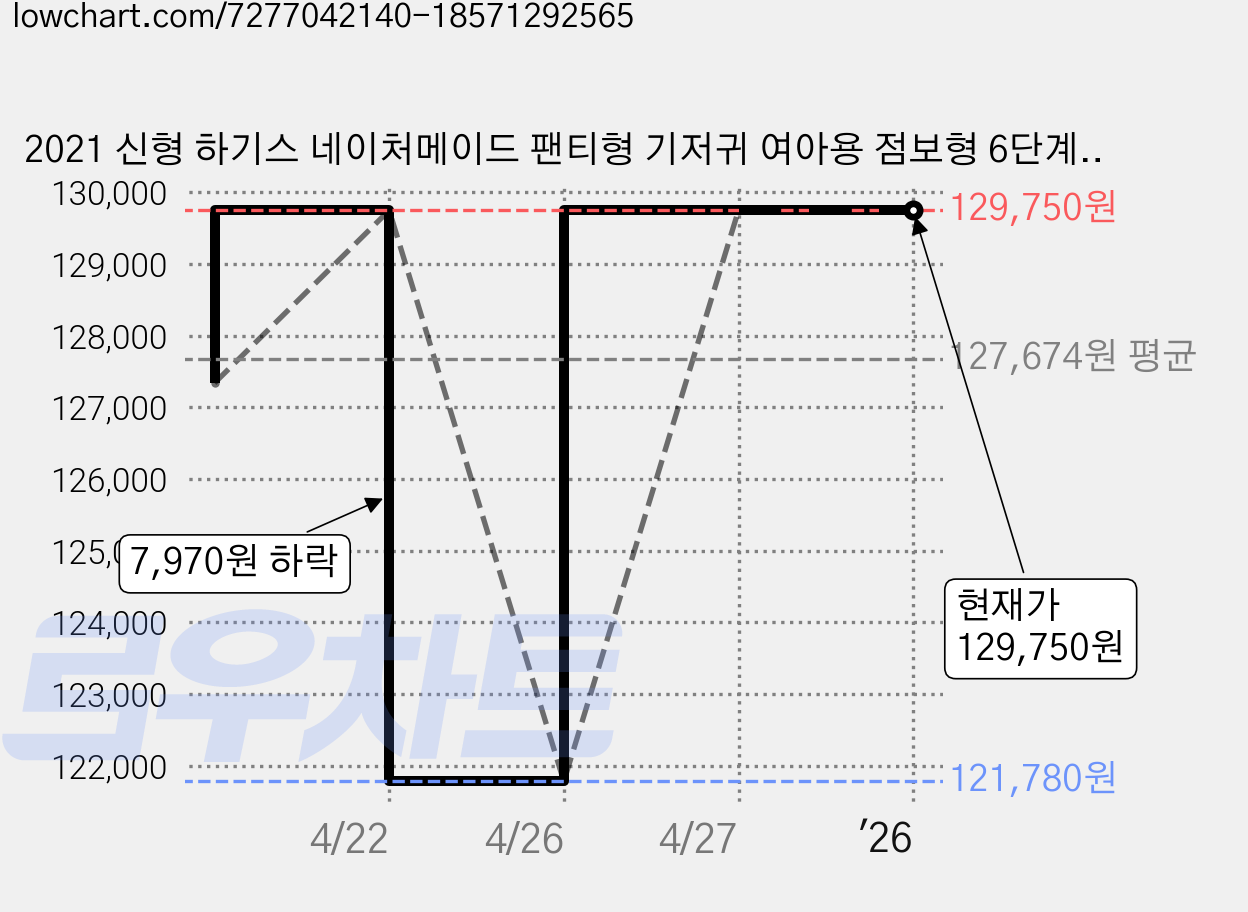 2021 신형 하기스 네이처메이드 팬티형 기저귀 여아용 점보형 6단계(14~19kg), 204매 가격 변동 차트, 현재가 129,750원, 역대최저가