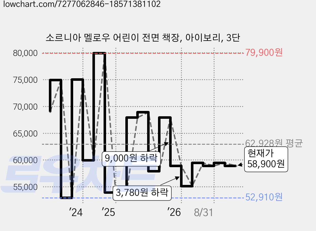 소르니아 멜로우 어린이 전면 책장, 아이보리, 3단 가격 변동 차트, 현재가 58,900원, 관측 최저가 52,910원