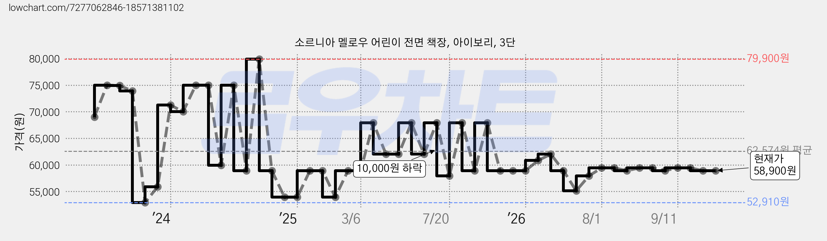 소르니아 멜로우 어린이 전면 책장, 아이보리, 3단 가격 변동 차트, 현재가 58,900원, 관측 최저가 52,910원