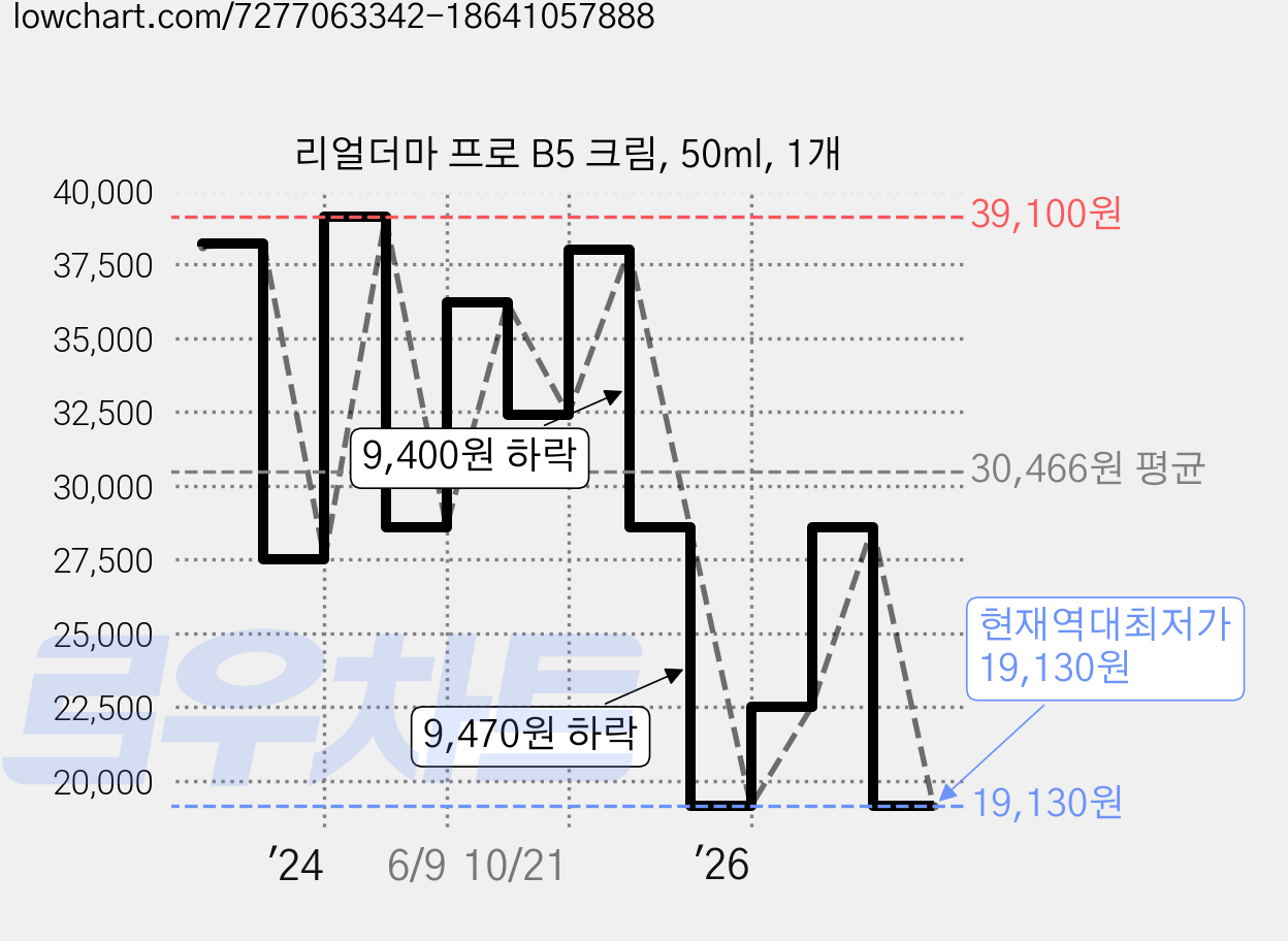 리얼더마 프로 B5 크림, 50ml, 1개 가격 변동 차트, 현재가 19,130원, 역대최저가