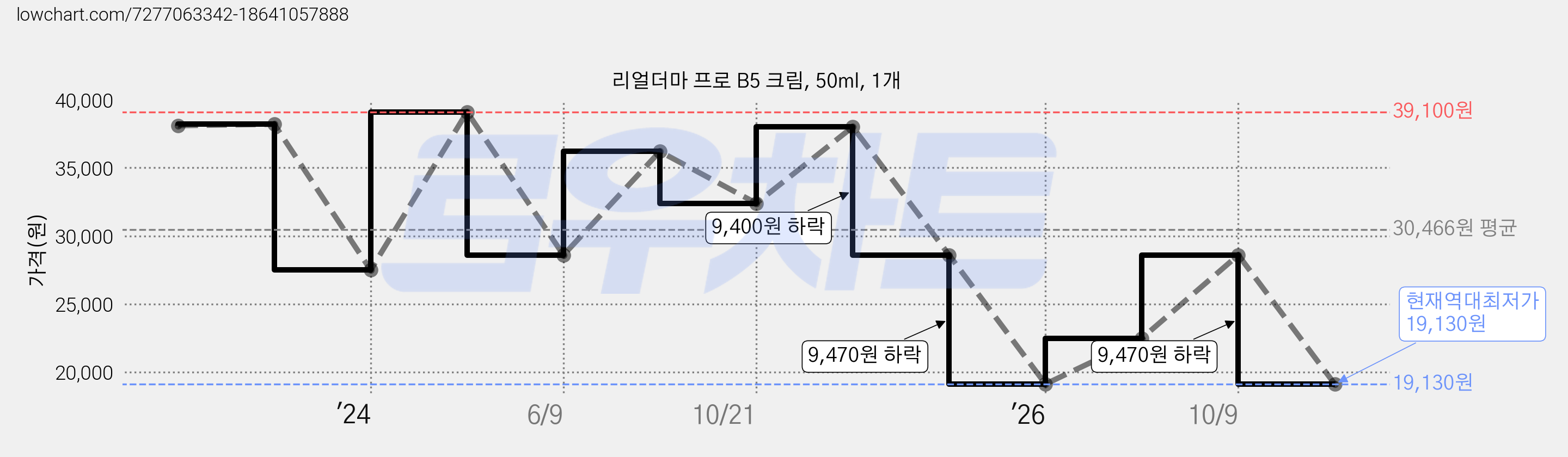 리얼더마 프로 B5 크림, 50ml, 1개 가격 변동 차트, 현재가 19,130원, 역대최저가
