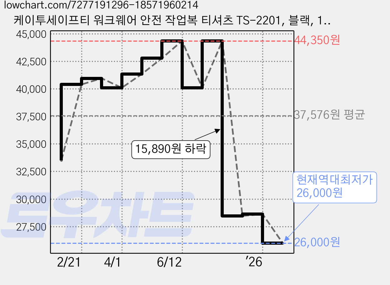 케이투세이프티 워크웨어 안전 작업복 티셔츠 TS-2201, 블랙, 1개 가격 변동 차트, 현재가 26,000원, 역대최저가