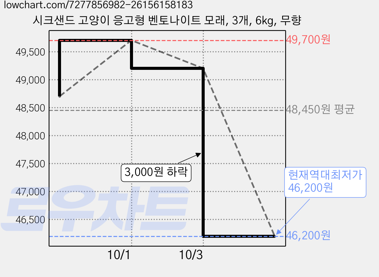 시크샌드 고양이 응고형 벤토나이트 모래, 3개, 6kg, 무향 가격 변동 차트, 현재가 46,200원, 역대최저가