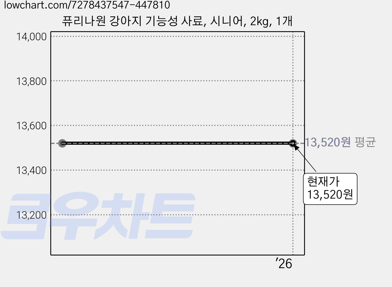 퓨리나원 강아지 기능성 사료, 시니어, 2kg, 1개 가격 변동 차트, 현재가 13,520원