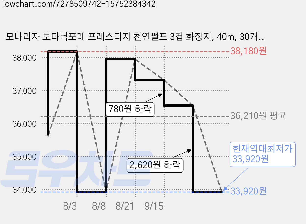 모나리자 보타닉포레 프레스티지 천연펄프 3겹 화장지, 40m, 30개입, 2개 가격 변동 차트, 현재가 33,920원, 역대최저가