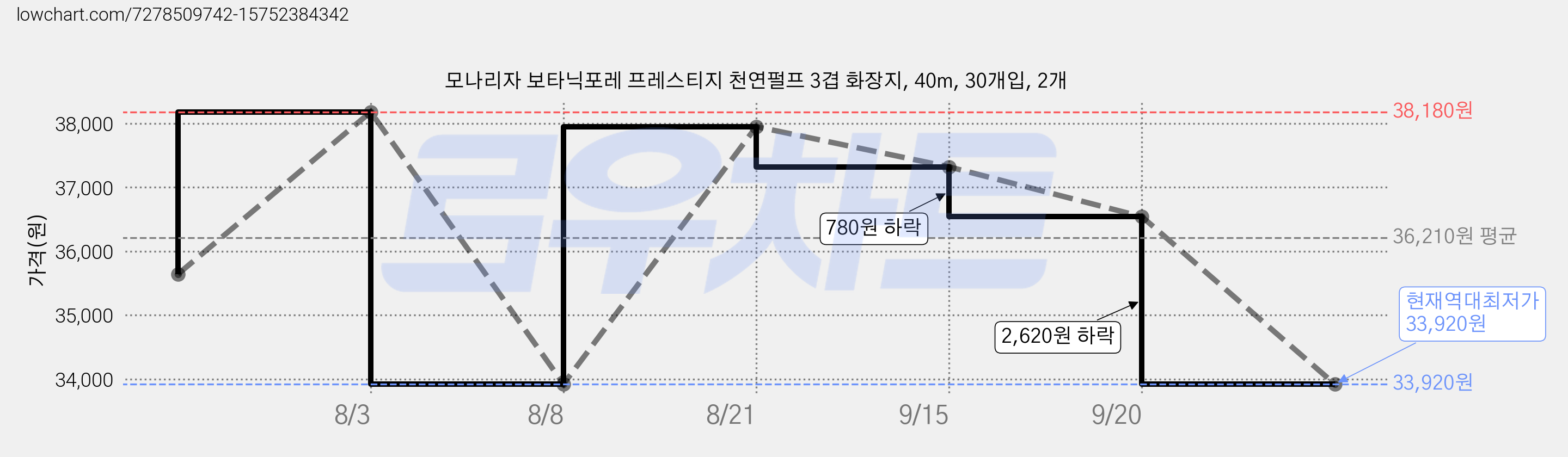모나리자 보타닉포레 프레스티지 천연펄프 3겹 화장지, 40m, 30개입, 2개 가격 변동 차트, 현재가 33,920원, 역대최저가