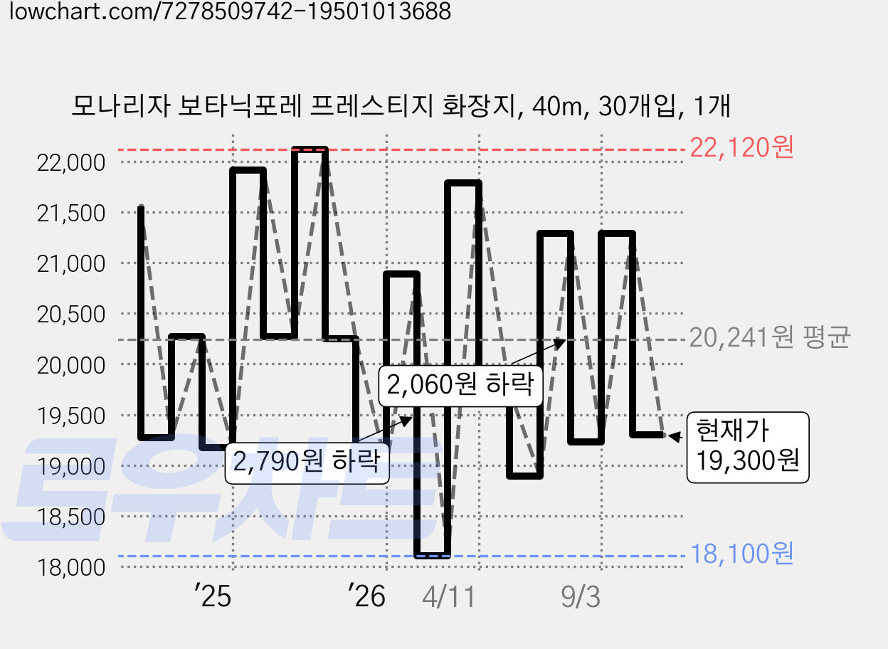 모나리자 보타닉포레 프레스티지 화장지, 40m, 30개입, 1개 가격 변동 차트, 현재가 19,300원, 관측 최저가 18,100원