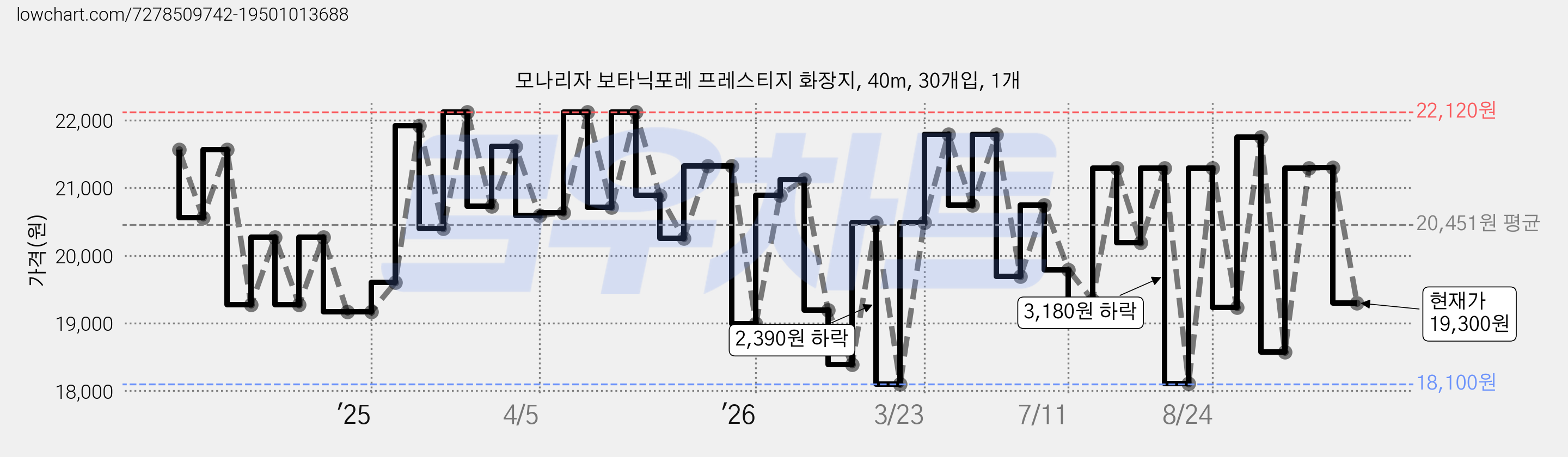 모나리자 보타닉포레 프레스티지 화장지, 40m, 30개입, 1개 가격 변동 차트, 현재가 19,300원, 관측 최저가 18,100원