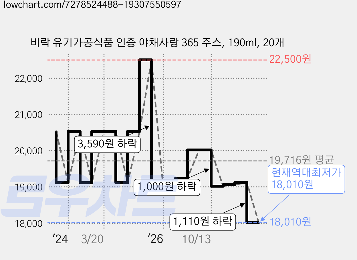 비락 유기가공식품 인증 야채사랑 365 주스, 190ml, 20개 가격 변동 차트, 현재가 18,010원, 역대최저가