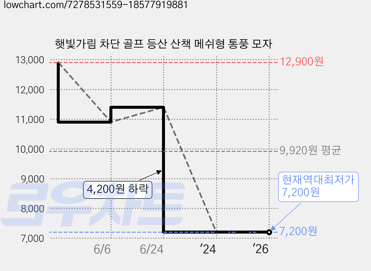 햇빛가림 차단 골프 등산 산책 메쉬형 통풍 모자 가격 변동 차트, 현재가 7,200원, 역대최저가