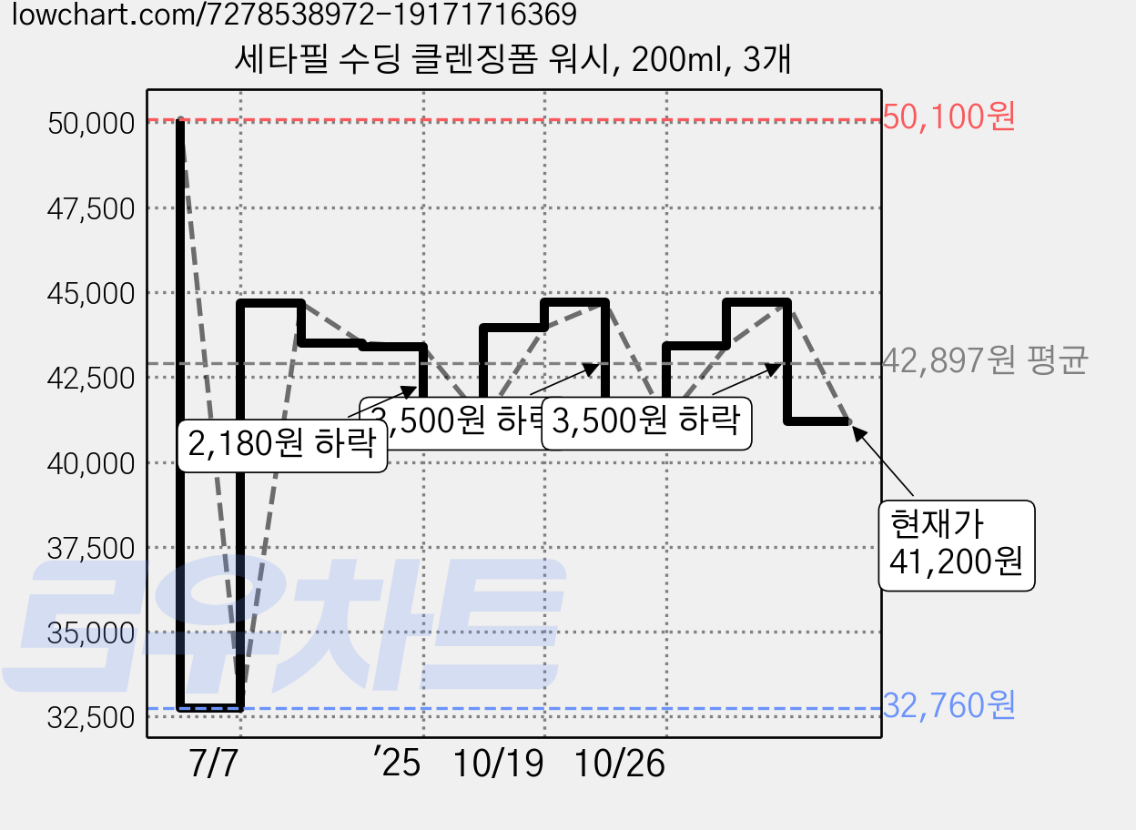 세타필 수딩 클렌징폼 워시, 200ml, 3개 가격 변동 차트, 현재가 41,200원, 관측 최저가 32,760원