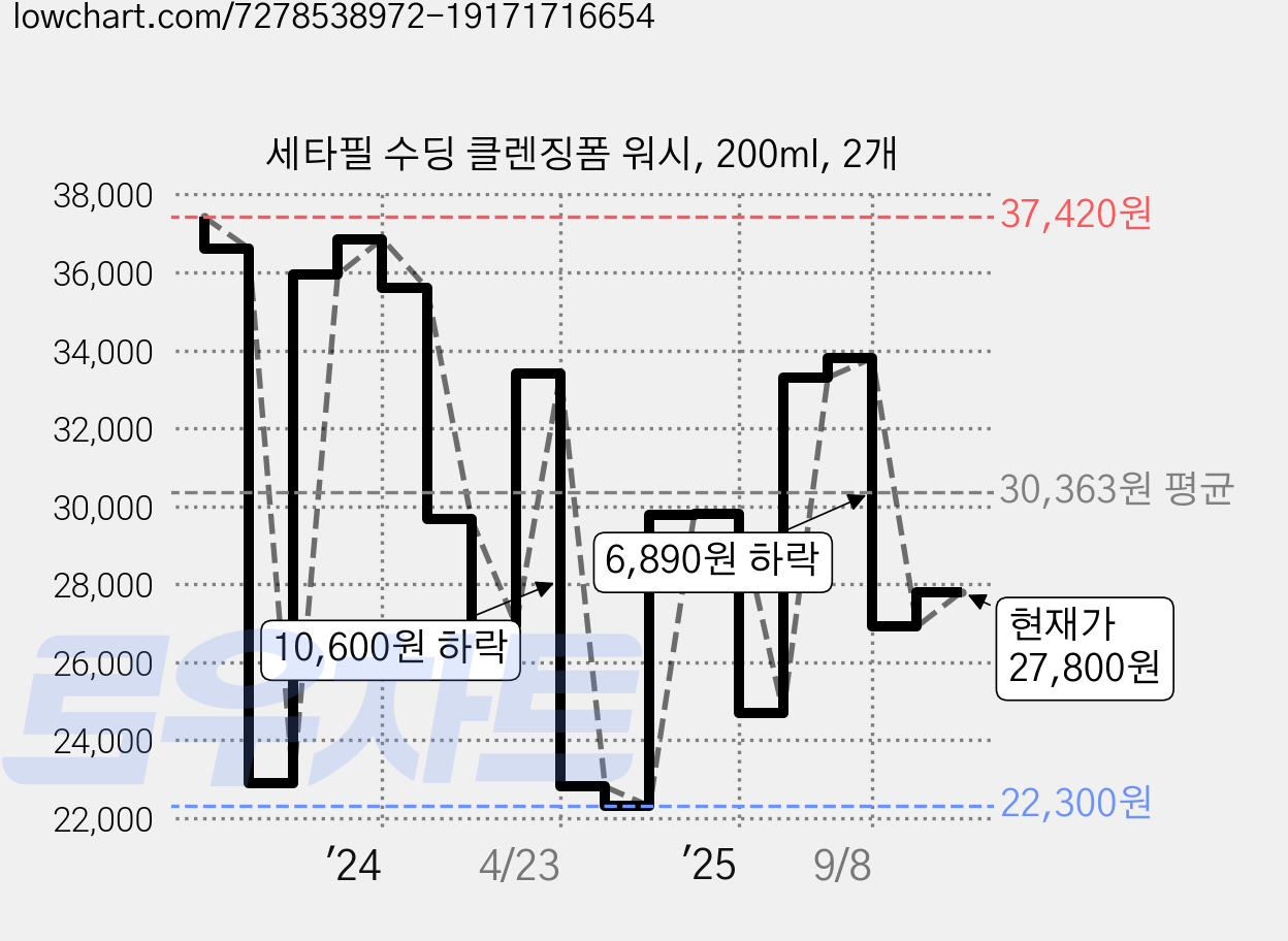 세타필 수딩 클렌징폼 워시, 200ml, 2개 가격 변동 차트, 현재가 27,800원, 관측 최저가 21,840원