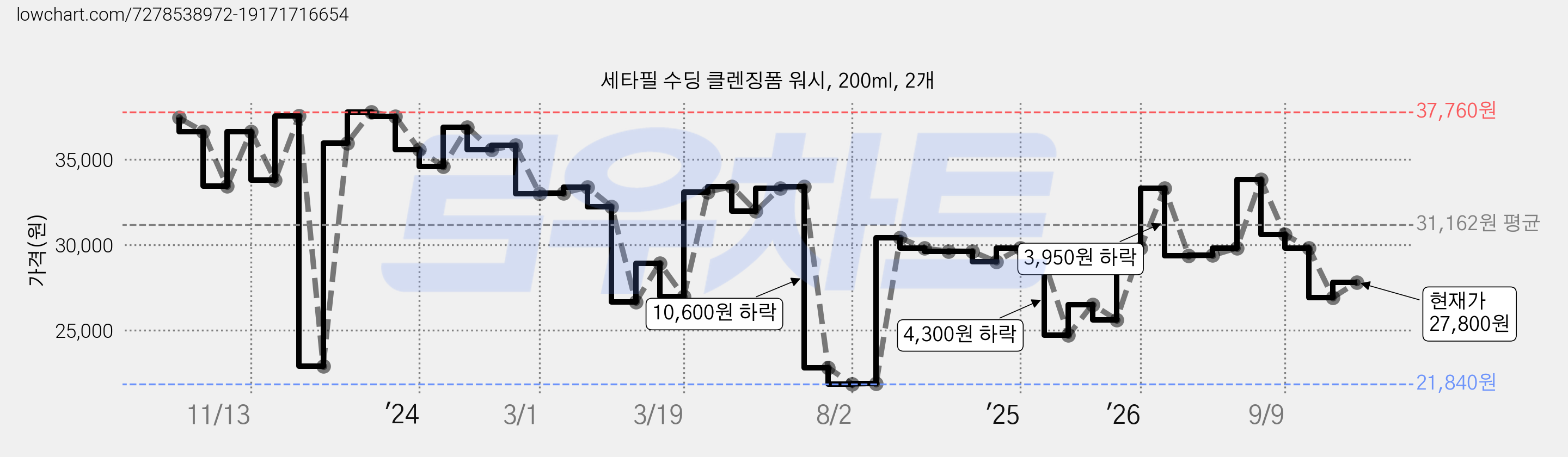 세타필 수딩 클렌징폼 워시, 200ml, 2개 가격 변동 차트, 현재가 27,800원, 관측 최저가 21,840원