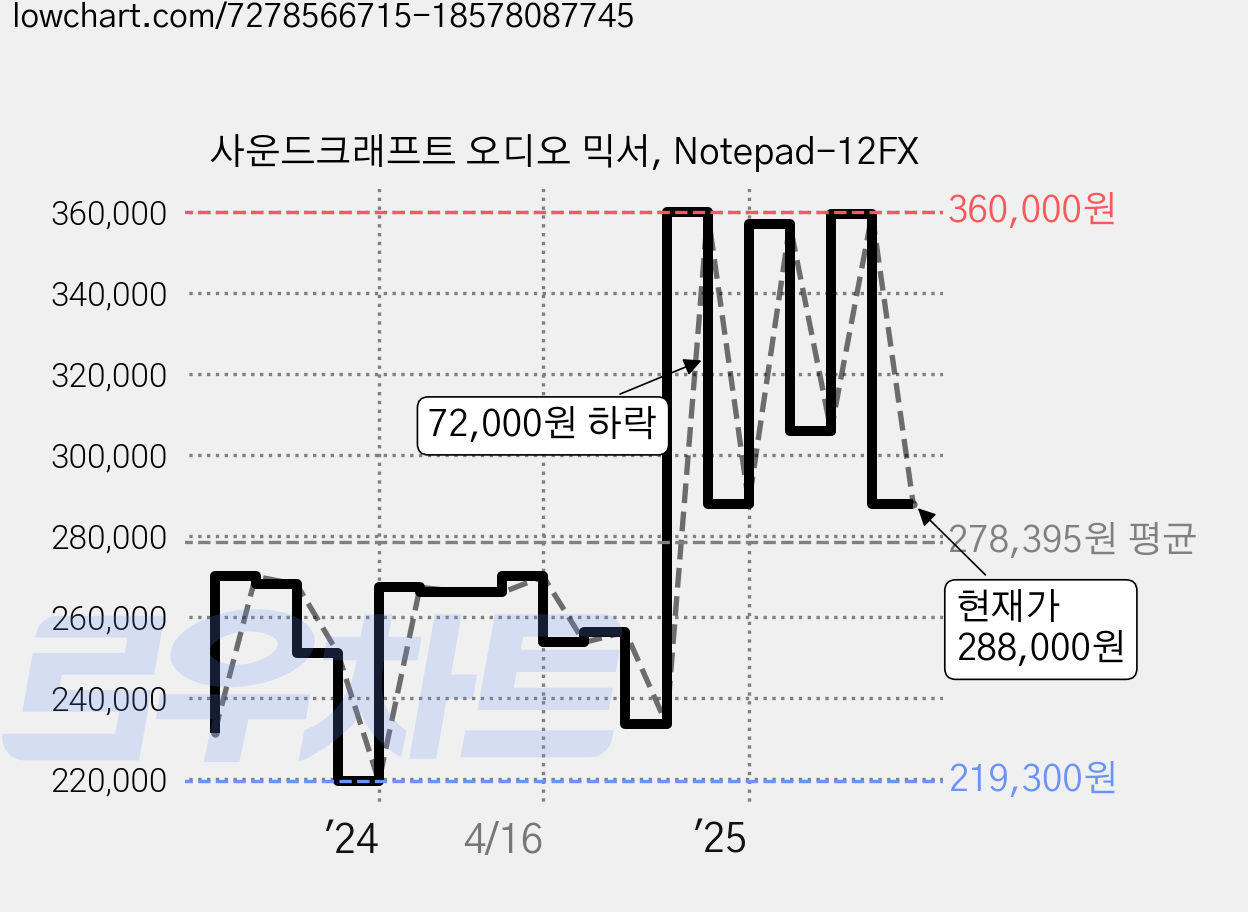 사운드크래프트 오디오 믹서, Notepad-12FX 가격 변동 차트, 현재가 288,000원, 관측 최저가 219,300원