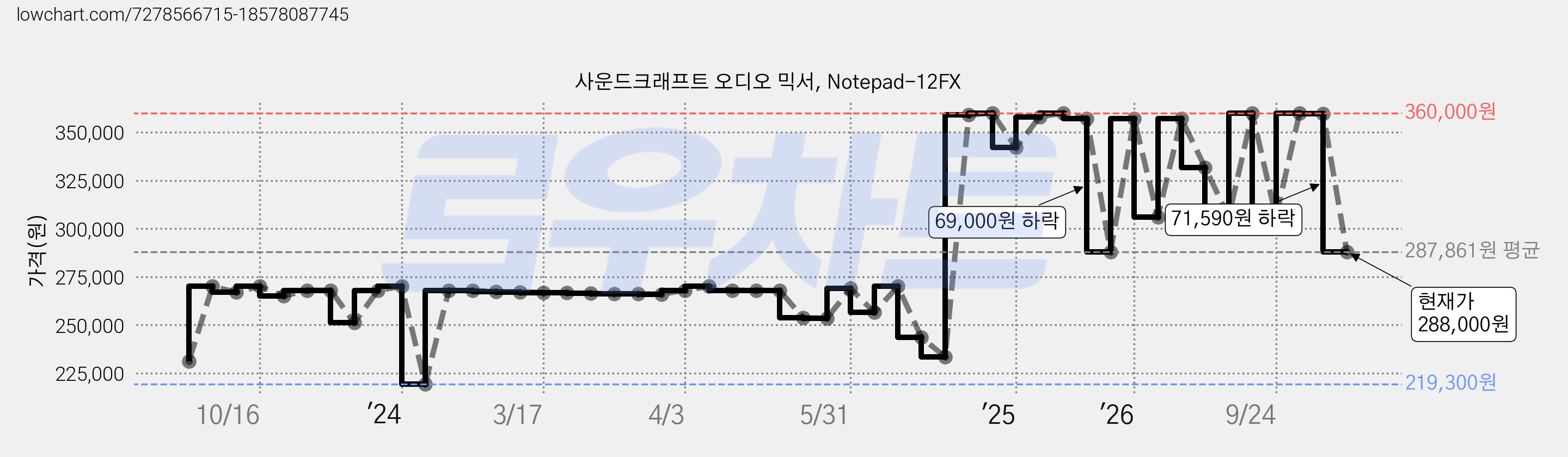 사운드크래프트 오디오 믹서, Notepad-12FX 가격 변동 차트, 현재가 288,000원, 관측 최저가 219,300원