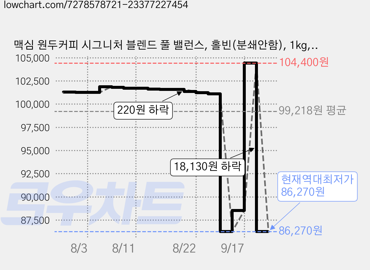 맥심 원두커피 시그니처 블렌드 풀 밸런스, 홀빈(분쇄안함), 1kg, 4개 가격 변동 차트, 현재가 86,270원, 역대최저가