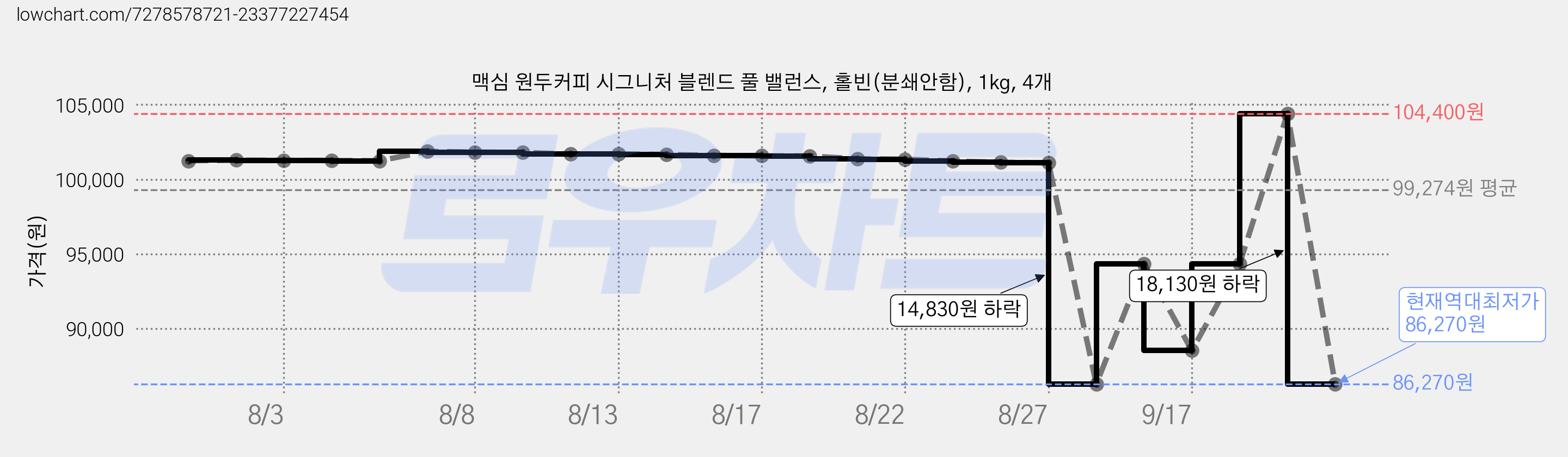 맥심 원두커피 시그니처 블렌드 풀 밸런스, 홀빈(분쇄안함), 1kg, 4개 가격 변동 차트, 현재가 86,270원, 역대최저가