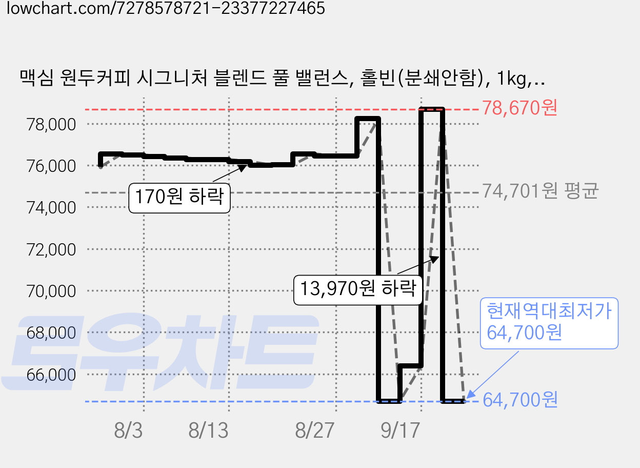 맥심 원두커피 시그니처 블렌드 풀 밸런스, 홀빈(분쇄안함), 1kg, 3개 가격 변동 차트, 현재가 64,700원, 역대최저가
