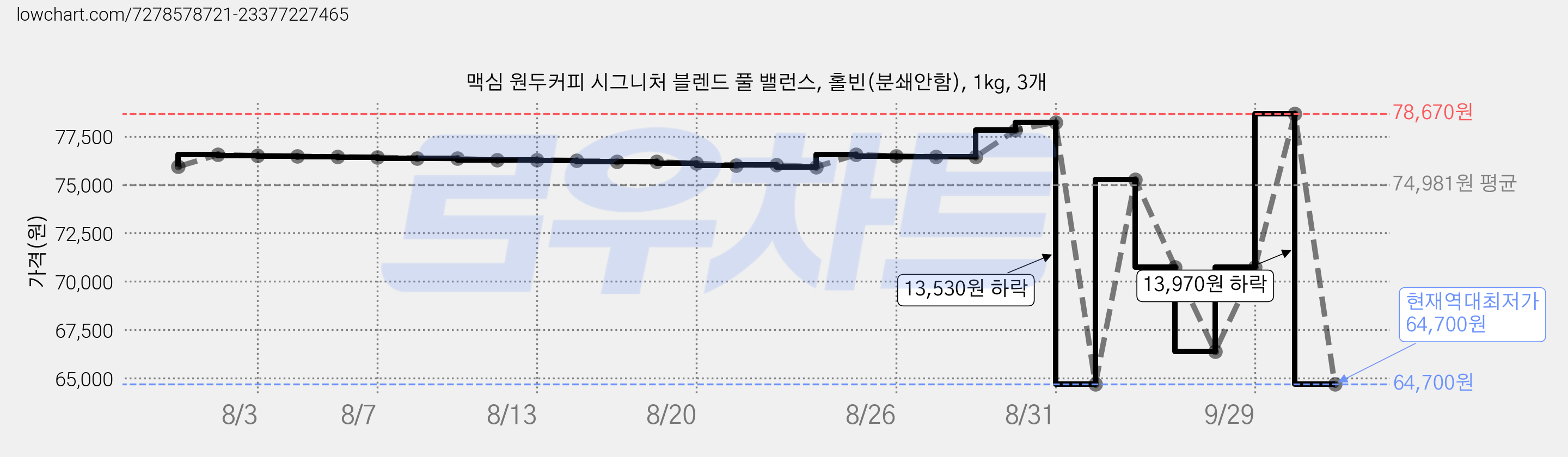 맥심 원두커피 시그니처 블렌드 풀 밸런스, 홀빈(분쇄안함), 1kg, 3개 가격 변동 차트, 현재가 64,700원, 역대최저가