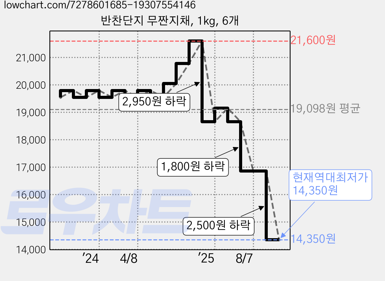 반찬단지 무짠지채, 1kg, 6개 가격 변동 차트, 현재가 14,350원, 역대최저가