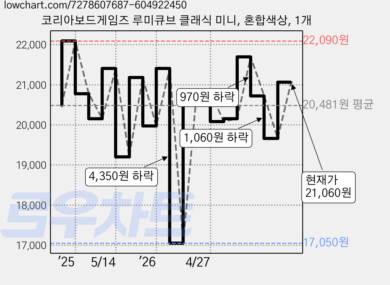 코리아보드게임즈 루미큐브 클래식 미니, 혼합색상, 1개 가격 변동 차트, 현재가 21,060원, 관측 최저가 17,050원