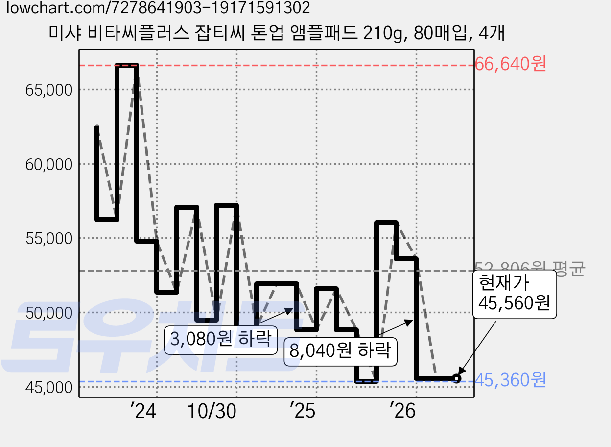 미샤 비타씨플러스 잡티씨 톤업 앰플패드 210g, 80매입, 4개 가격 변동 차트, 현재가 45,560원, 관측 최저가 45,360원