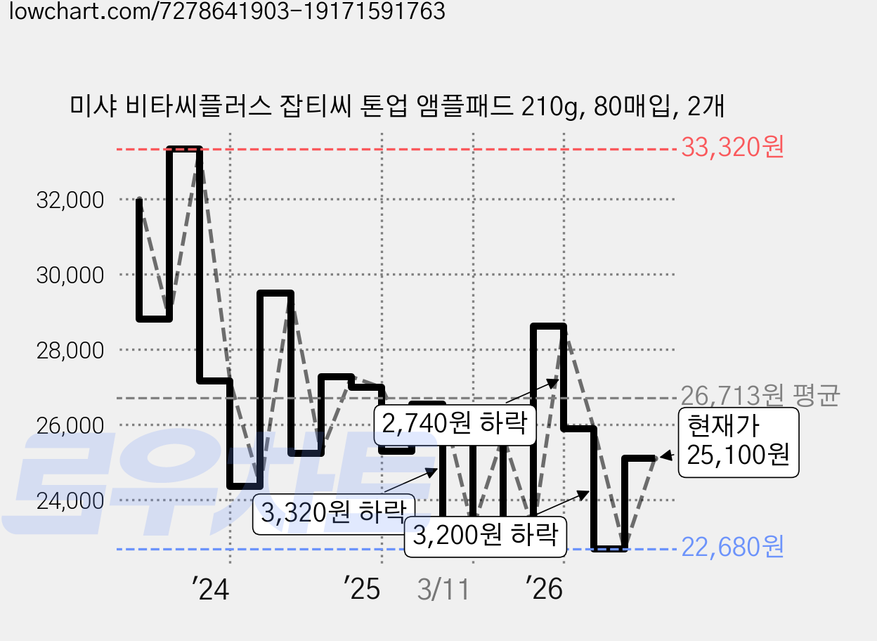 미샤 비타씨플러스 잡티씨 톤업 앰플패드 210g, 80매입, 2개 가격 변동 차트, 현재가 25,100원, 관측 최저가 22,680원