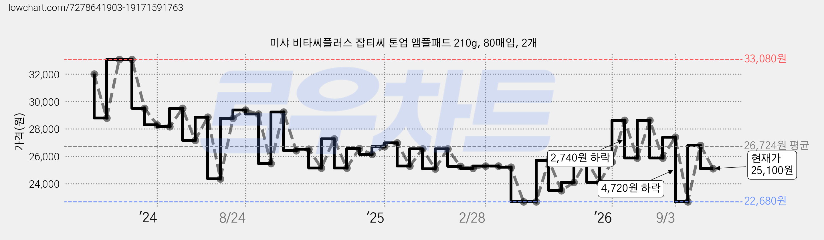 미샤 비타씨플러스 잡티씨 톤업 앰플패드 210g, 80매입, 2개 가격 변동 차트, 현재가 25,100원, 관측 최저가 22,680원