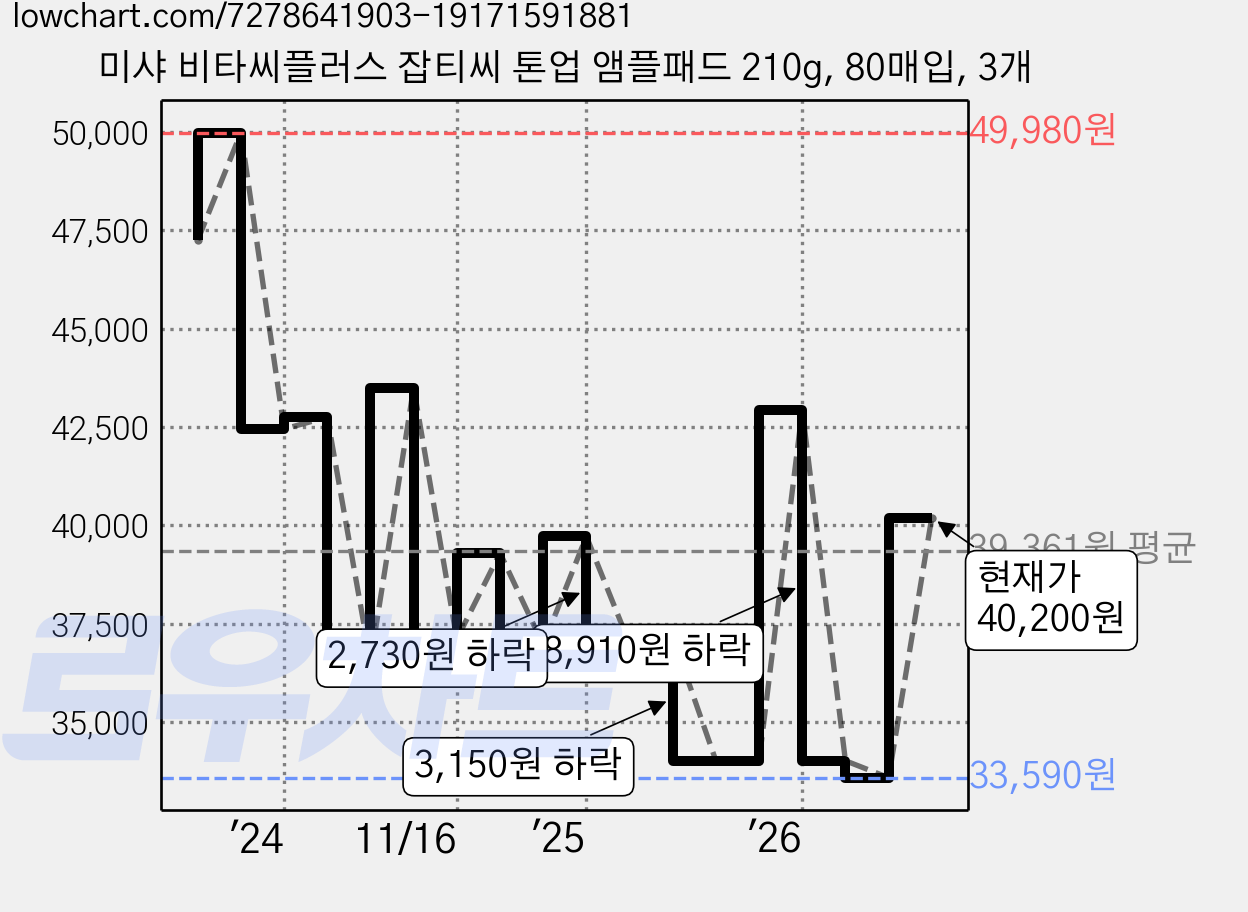 미샤 비타씨플러스 잡티씨 톤업 앰플패드 210g, 80매입, 3개 가격 변동 차트, 현재가 40,200원, 관측 최저가 33,590원
