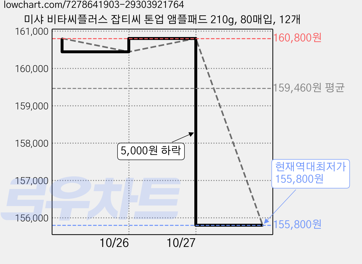 미샤 비타씨플러스 잡티씨 톤업 앰플패드 210g, 80매입, 12개 가격 변동 차트, 현재가 155,800원, 역대최저가