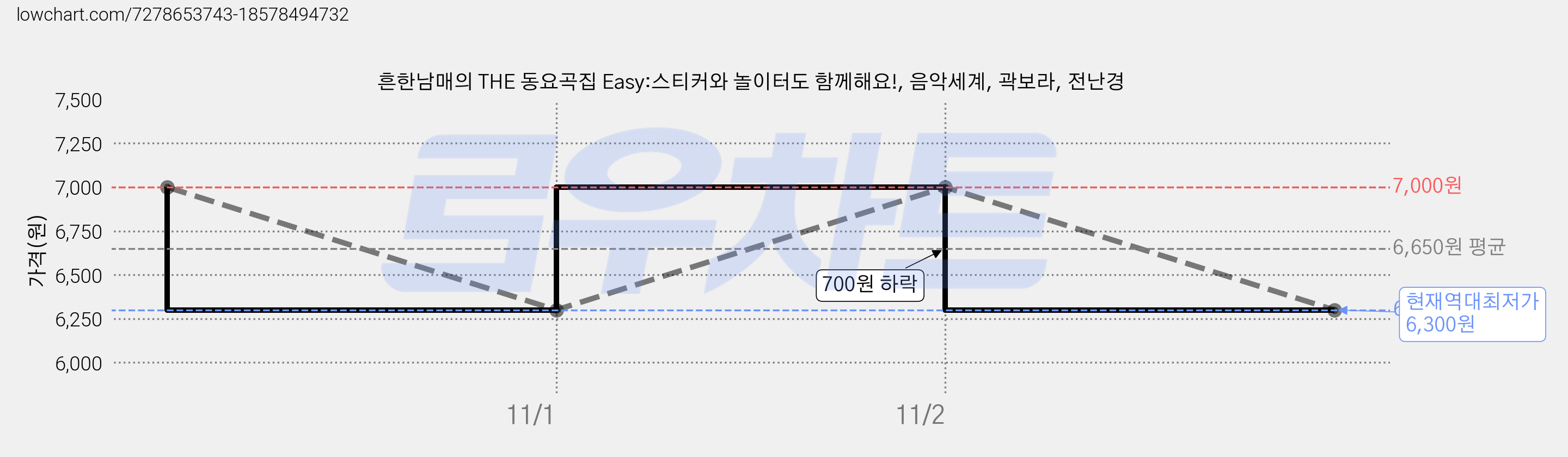 흔한남매의 THE 동요곡집 Easy:스티커와 놀이터도 함께해요!, 음악세계, 곽보라, 전난경 가격 변동 차트, 현재가 6,300원, 역대최저가