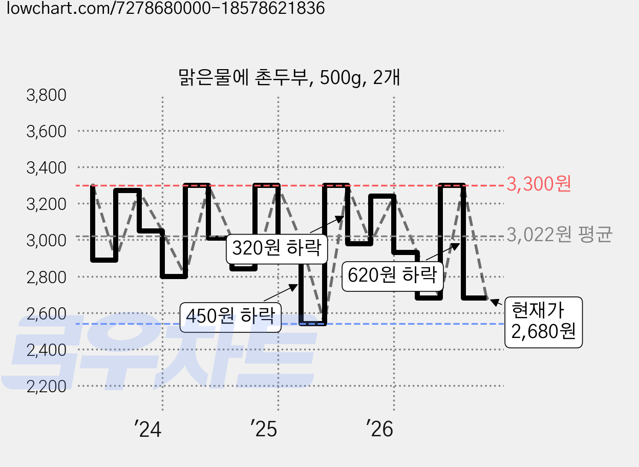맑은물에 촌두부, 500g, 2개 가격 변동 차트, 현재가 2,680원, 관측 최저가 2,540원