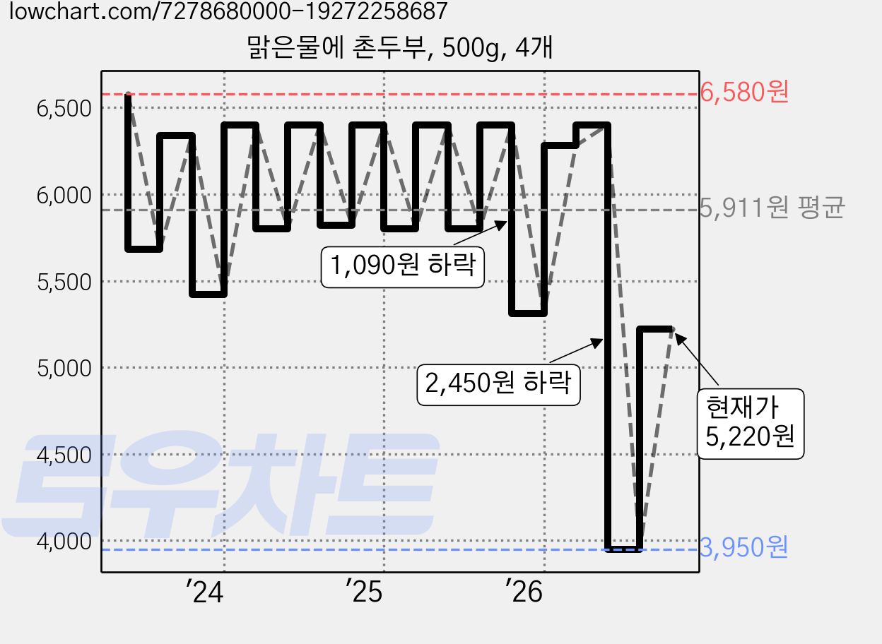 맑은물에 촌두부, 500g, 4개 가격 변동 차트, 현재가 5,220원, 관측 최저가 3,950원