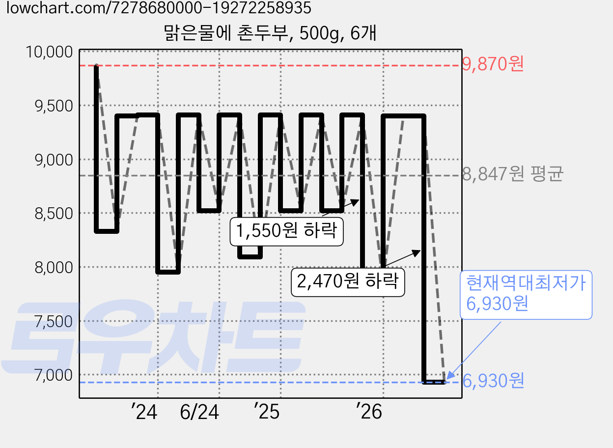 맑은물에 촌두부, 500g, 6개 가격 변동 차트, 현재가 6,930원, 역대최저가
