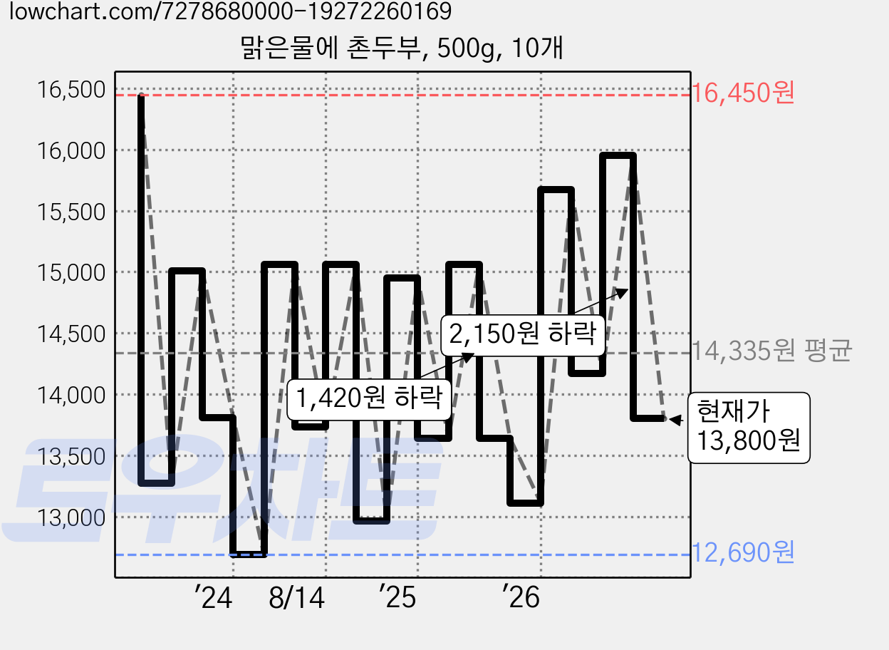 맑은물에 촌두부, 500g, 10개 가격 변동 차트, 현재가 13,800원, 관측 최저가 12,690원