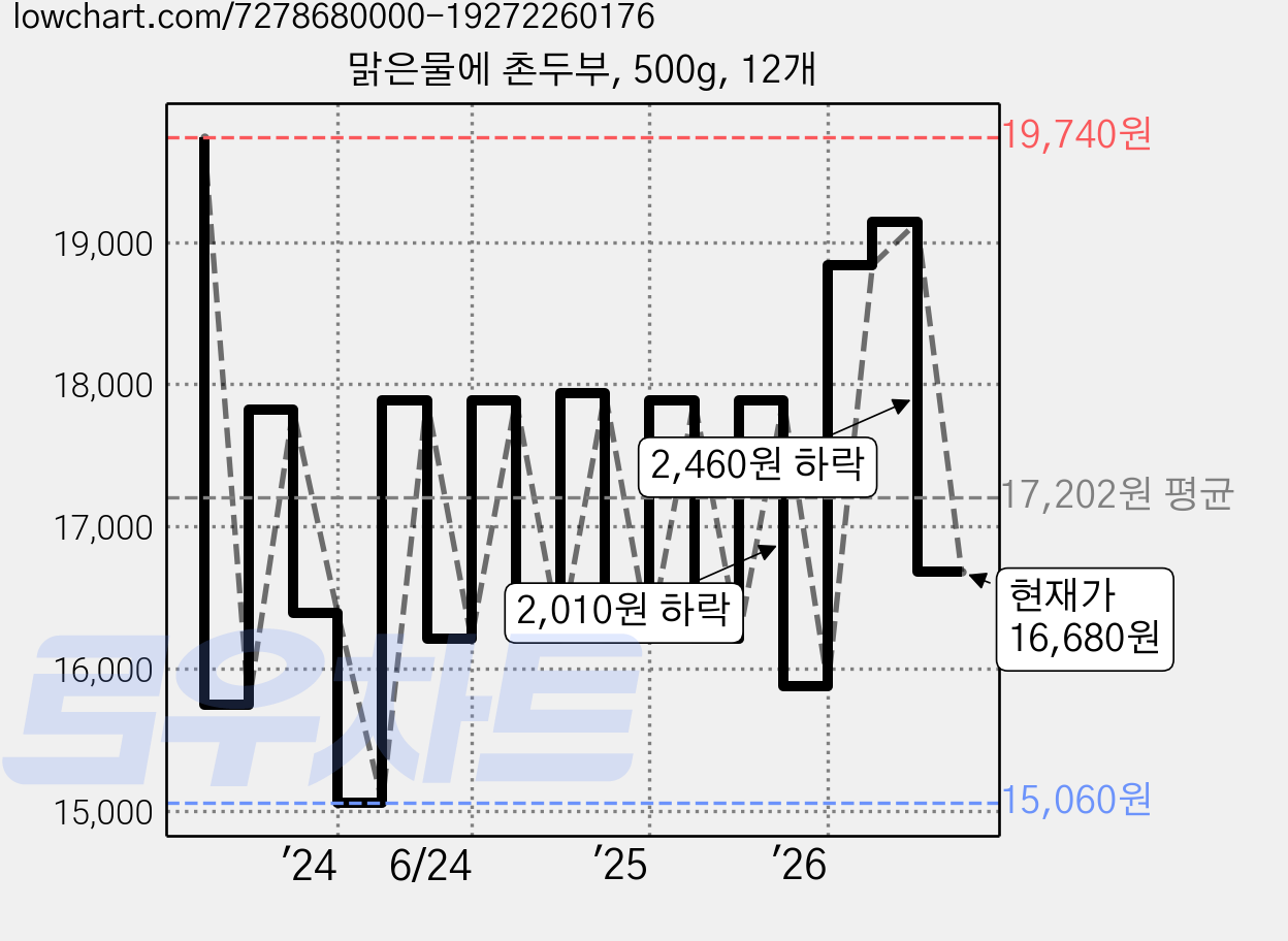 맑은물에 촌두부, 500g, 12개 가격 변동 차트, 현재가 16,680원, 관측 최저가 15,060원