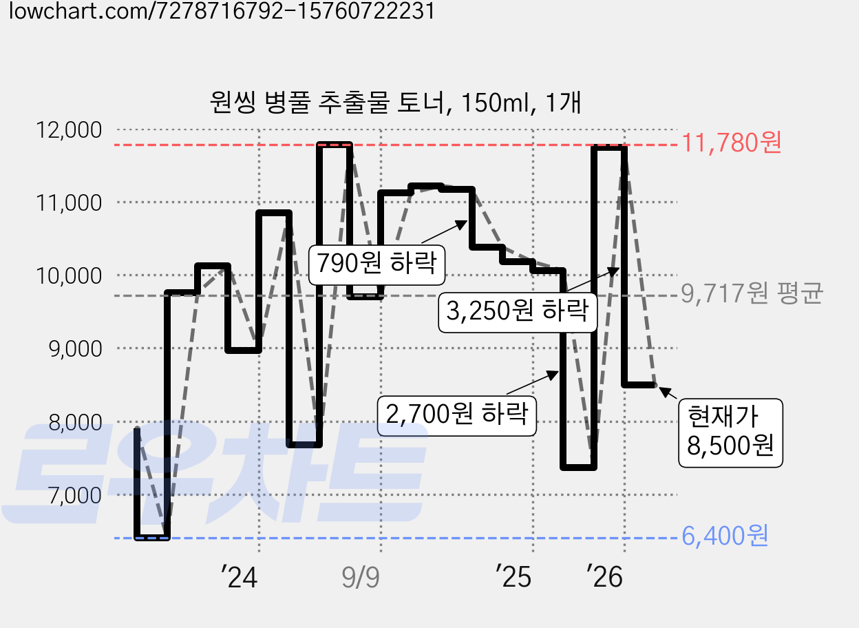 원씽 병풀 추출물 토너, 150ml, 1개 가격 변동 차트, 현재가 8,500원, 관측 최저가 6,400원