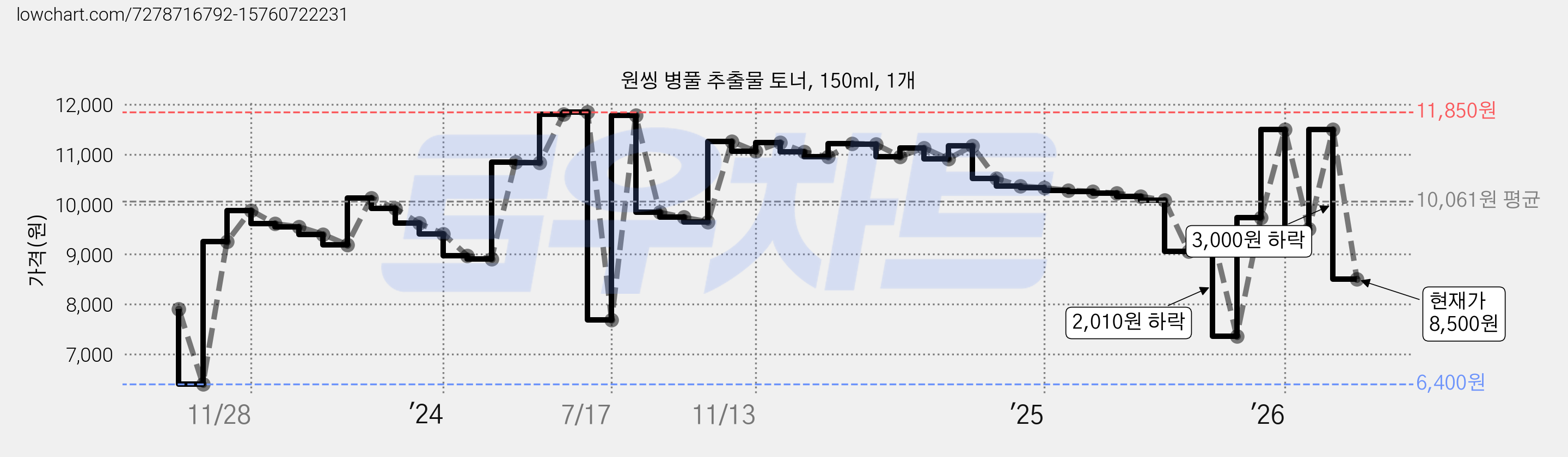 원씽 병풀 추출물 토너, 150ml, 1개 가격 변동 차트, 현재가 8,500원, 관측 최저가 6,400원