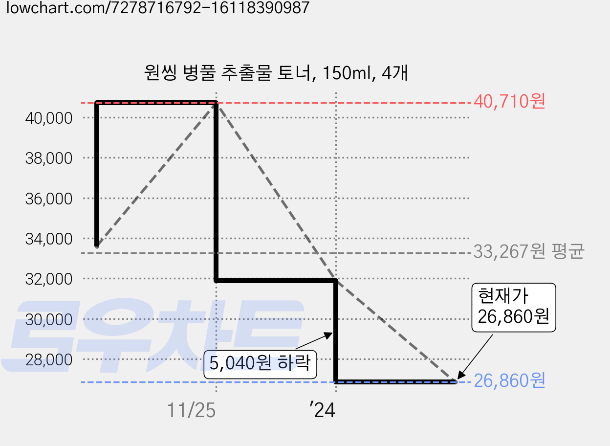 원씽 병풀 추출물 토너, 150ml, 4개 가격 변동 차트, 현재가 26,860원, 관측 최저가 24,070원