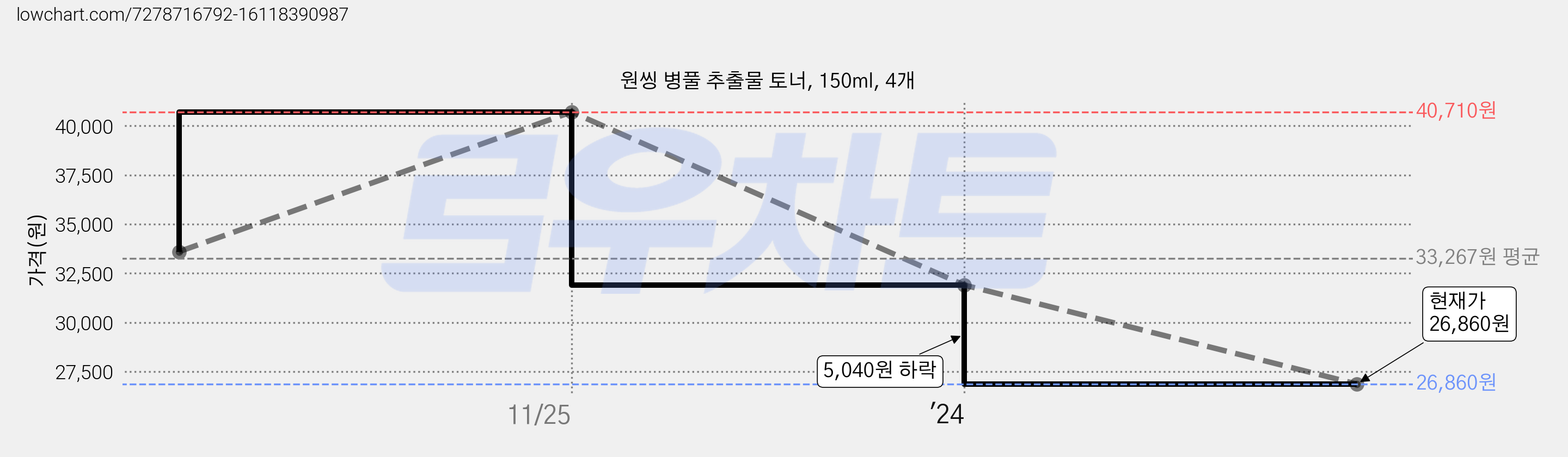 원씽 병풀 추출물 토너, 150ml, 4개 가격 변동 차트, 현재가 26,860원, 관측 최저가 24,070원