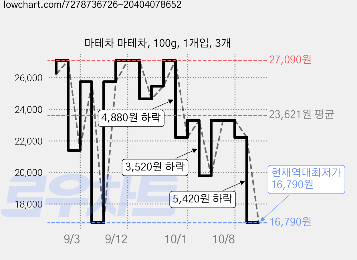 마테차 마테차, 100g, 1개입, 3개 가격 변동 차트, 현재가 16,790원, 역대최저가