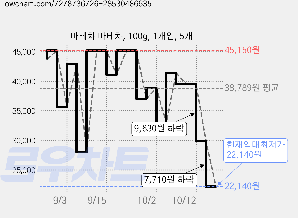 마테차 마테차, 100g, 1개입, 5개 가격 변동 차트, 현재가 22,140원, 역대최저가
