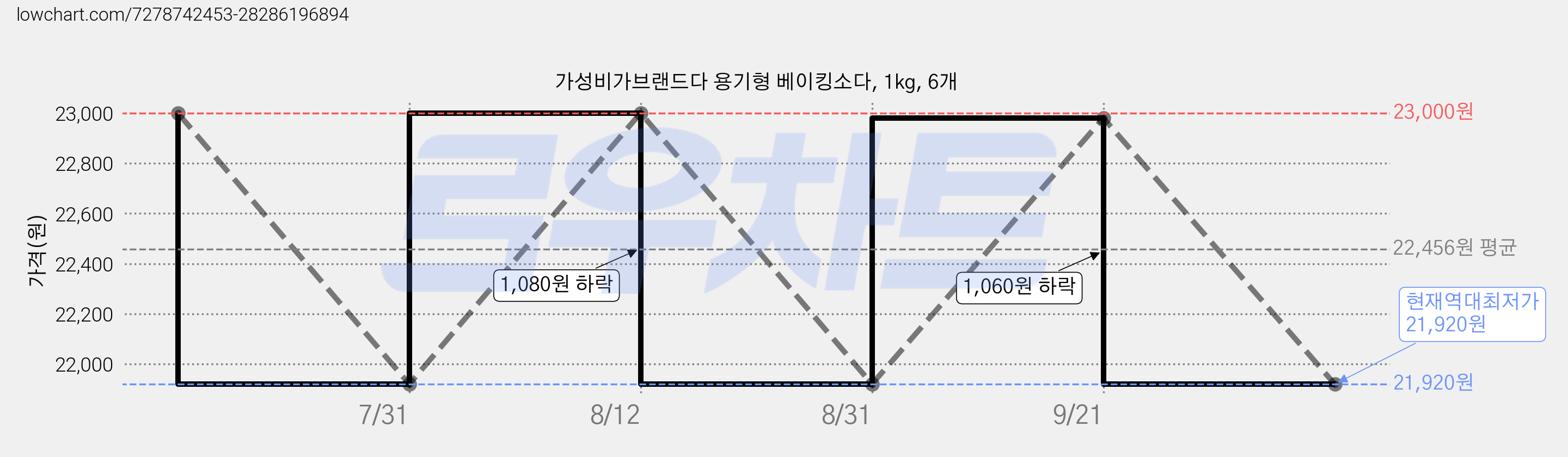 가성비가브랜드다 용기형 베이킹소다, 1kg, 6개 가격 변동 차트, 현재가 21,920원, 역대최저가