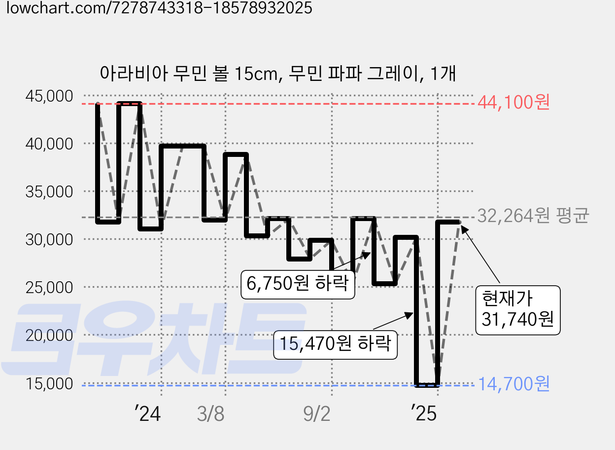 아라비아 무민 볼 15cm, 무민 파파 그레이, 1개 가격 변동 차트, 현재가 31,740원, 관측 최저가 14,700원