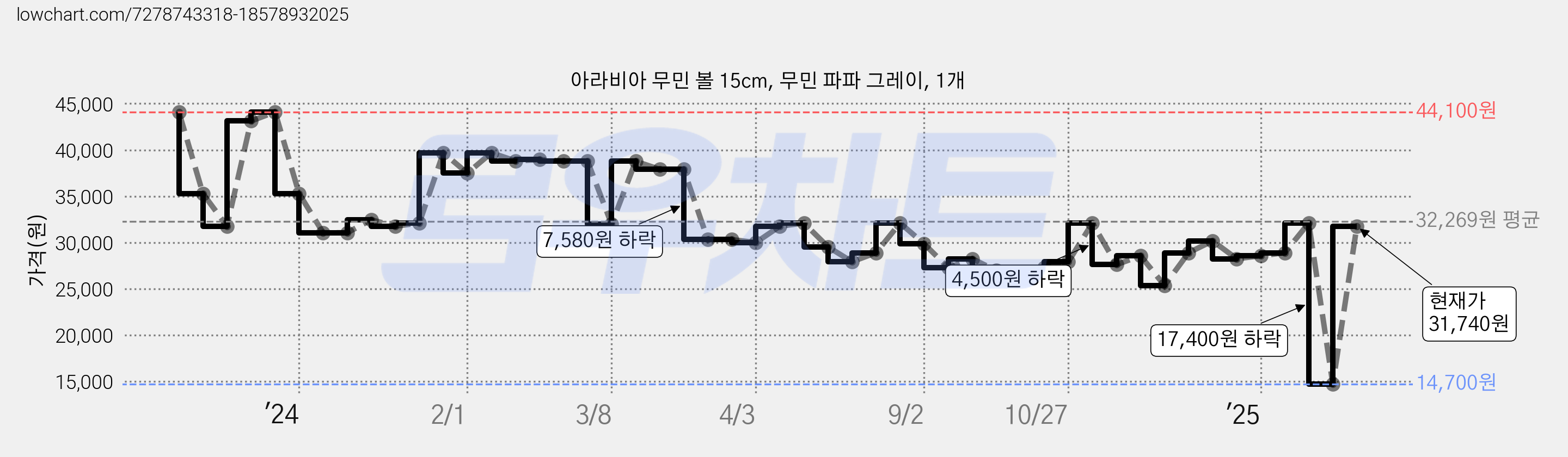 아라비아 무민 볼 15cm, 무민 파파 그레이, 1개 가격 변동 차트, 현재가 31,740원, 관측 최저가 14,700원
