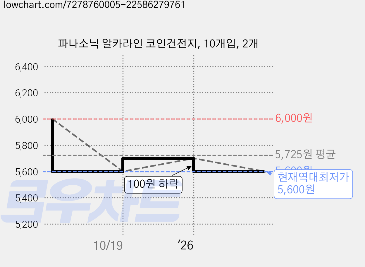 파나소닉 알카라인 코인건전지, 10개입, 2개 가격 변동 차트, 현재가 5,600원, 역대최저가