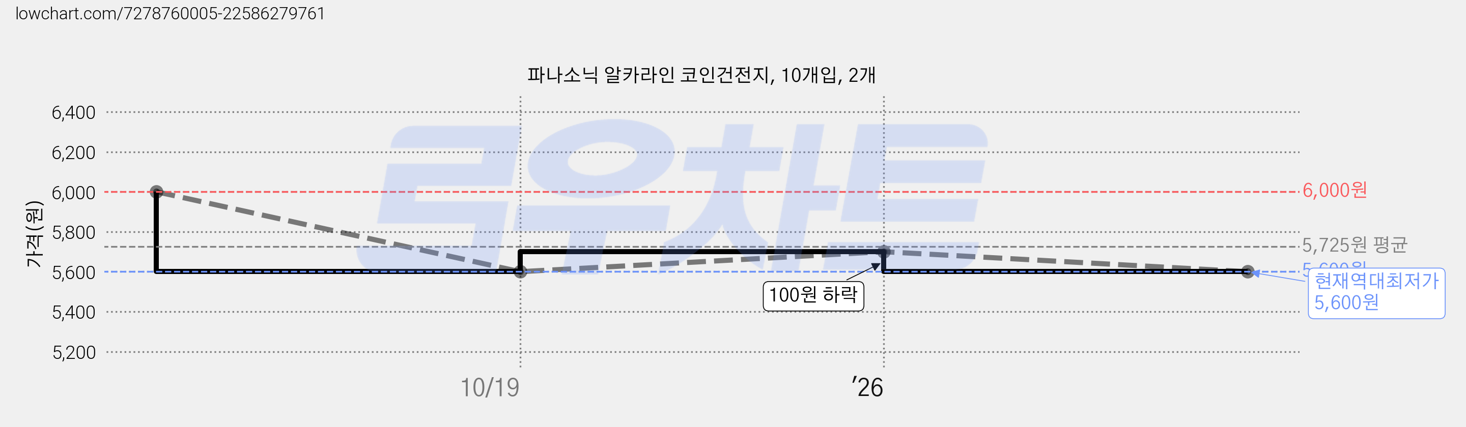 파나소닉 알카라인 코인건전지, 10개입, 2개 가격 변동 차트, 현재가 5,600원, 역대최저가
