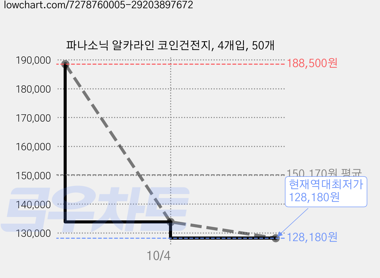 파나소닉 알카라인 코인건전지, 4개입, 50개 가격 변동 차트, 현재가 128,180원, 역대최저가